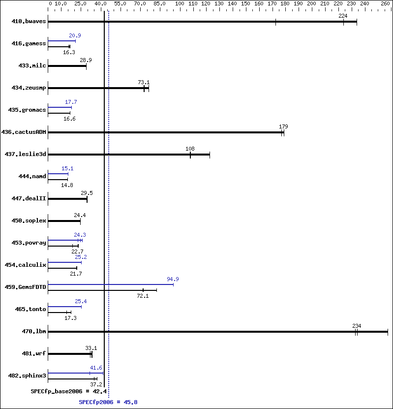 Benchmark results graph