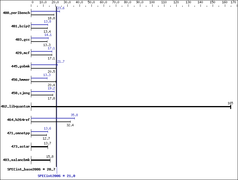 Benchmark results graph