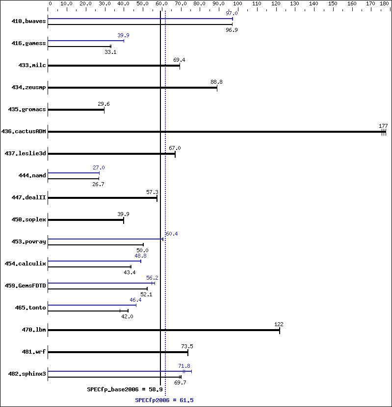 Benchmark results graph