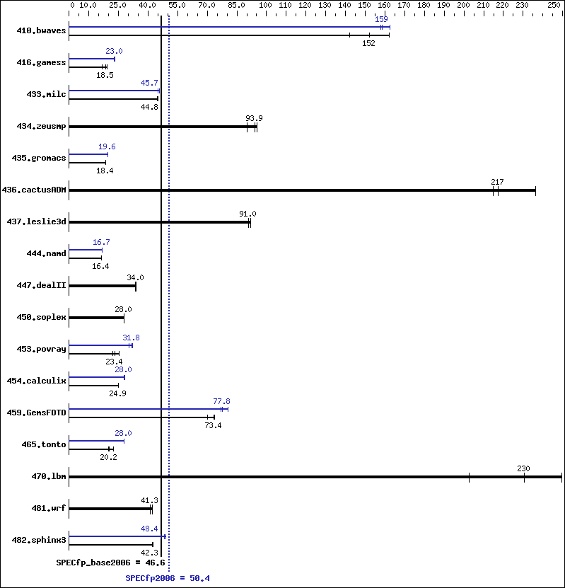 Benchmark results graph