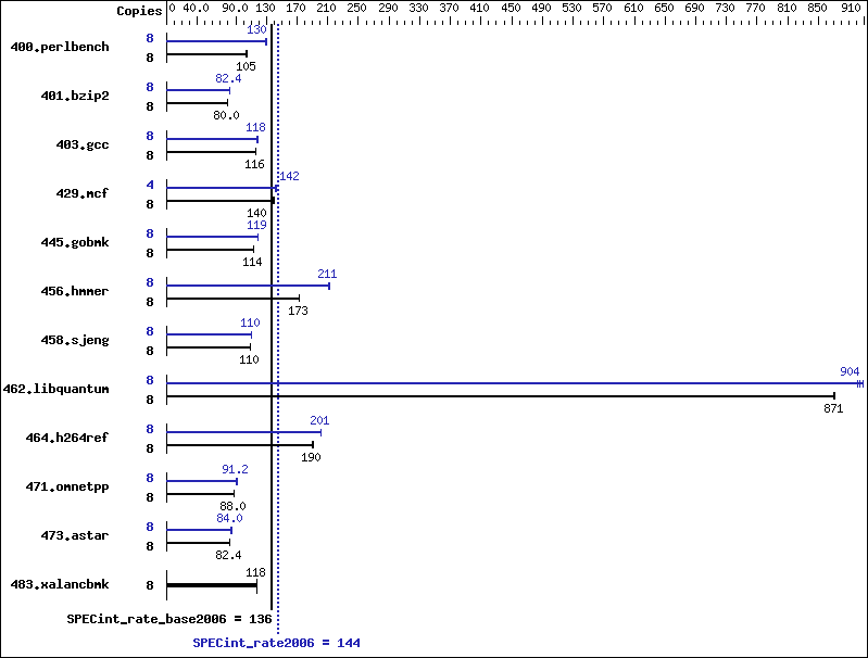 Benchmark results graph