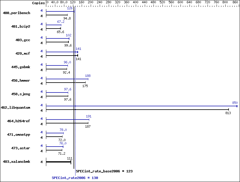 Benchmark results graph