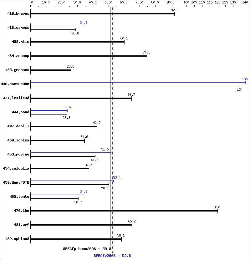 Benchmark results graph