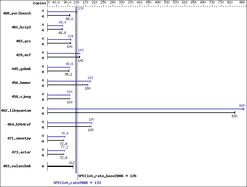 Benchmark results graph