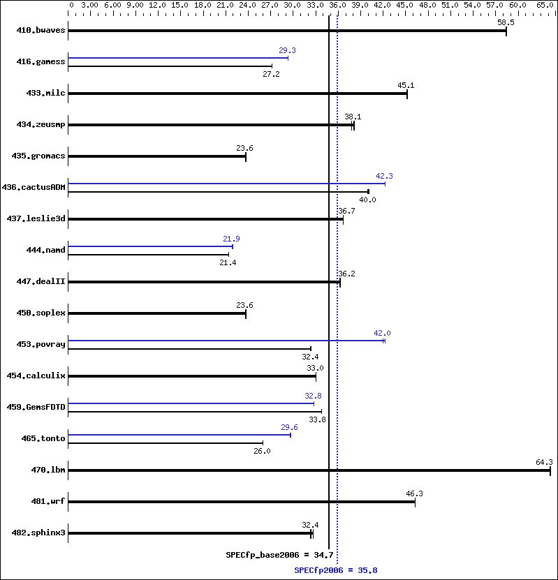 Benchmark results graph