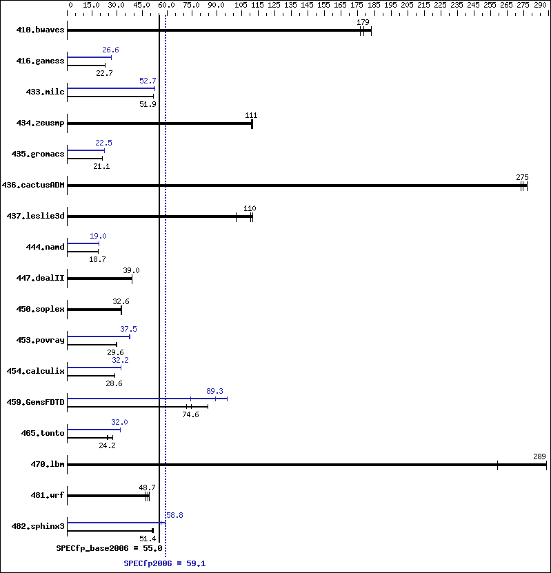 Benchmark results graph