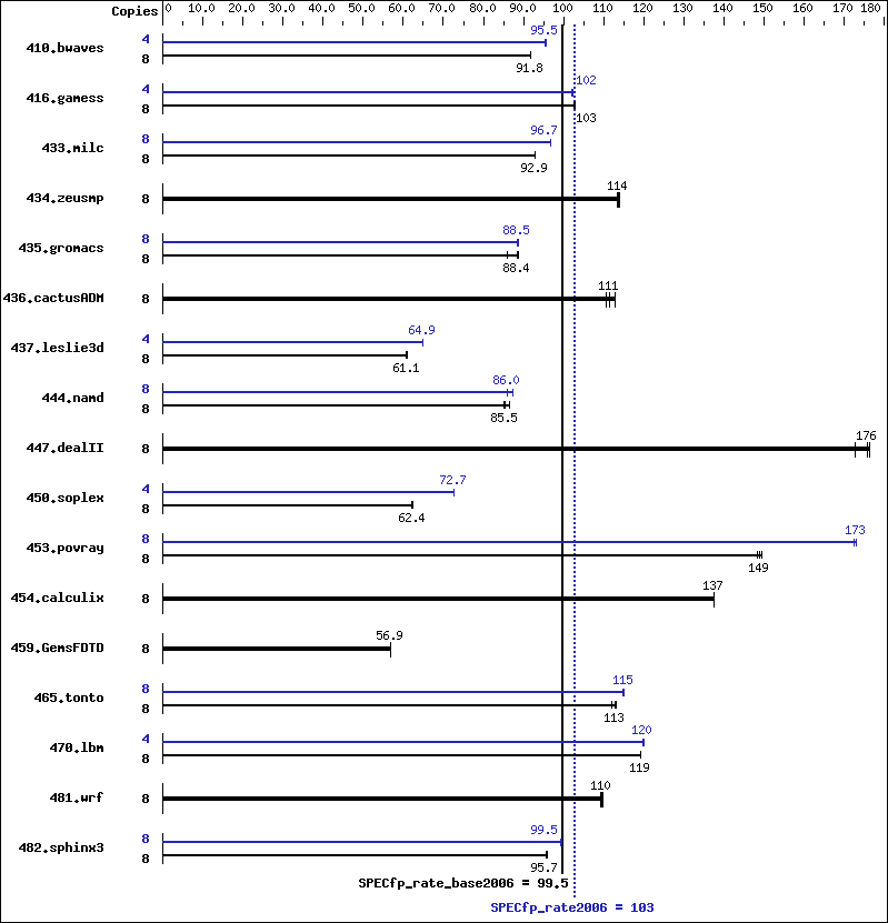 Benchmark results graph