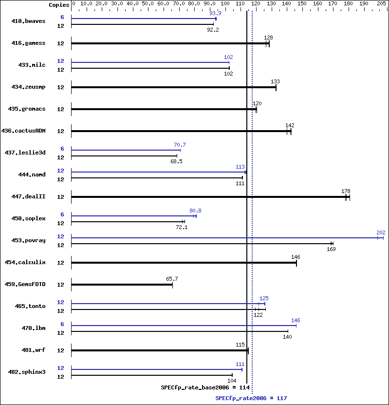 Benchmark results graph