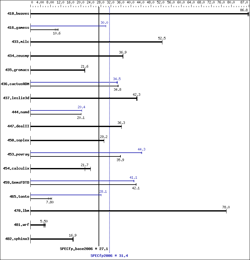 Benchmark results graph