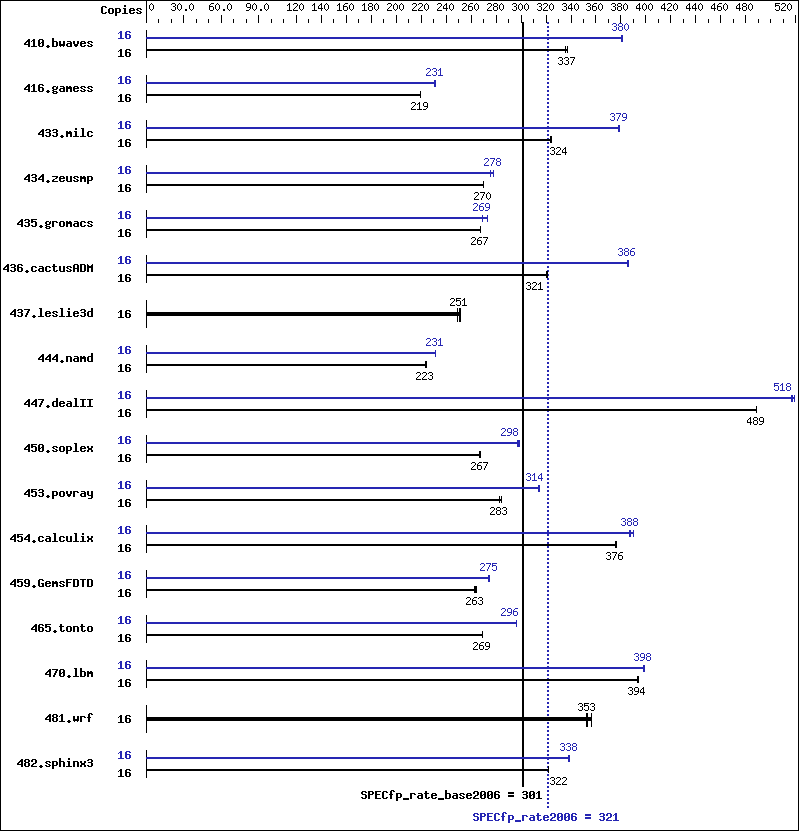 Benchmark results graph