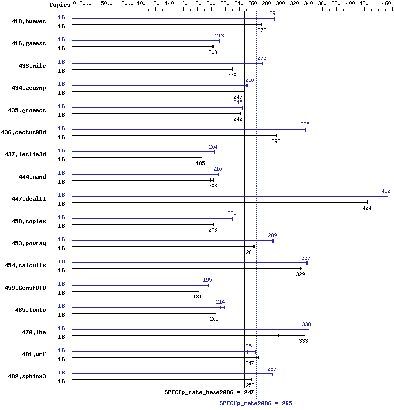 Benchmark results graph