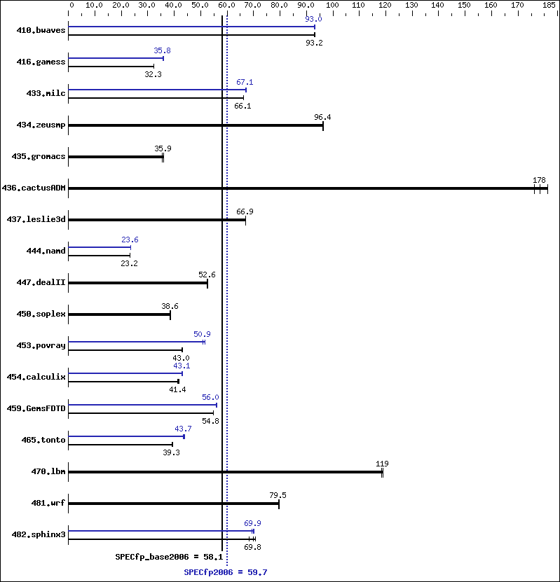 Benchmark results graph