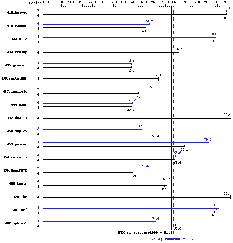 Benchmark results graph