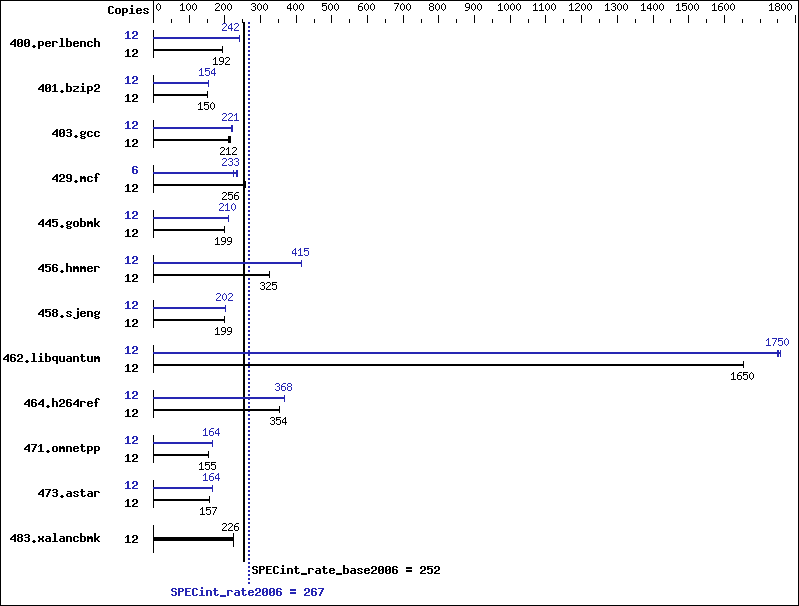 Benchmark results graph