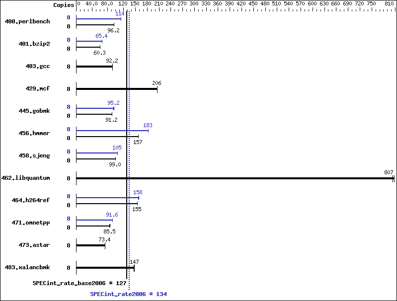 Benchmark results graph