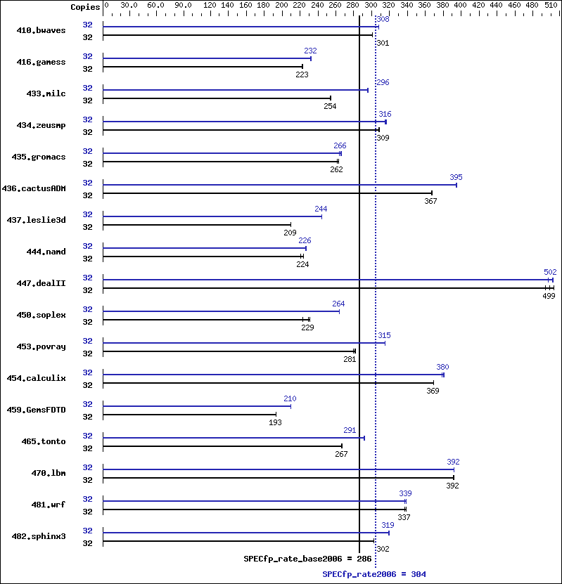 Benchmark results graph