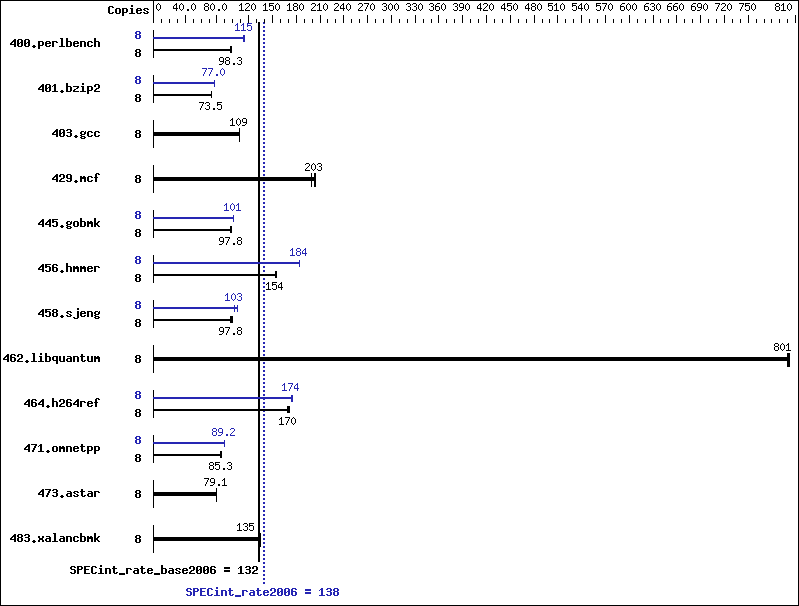 Benchmark results graph