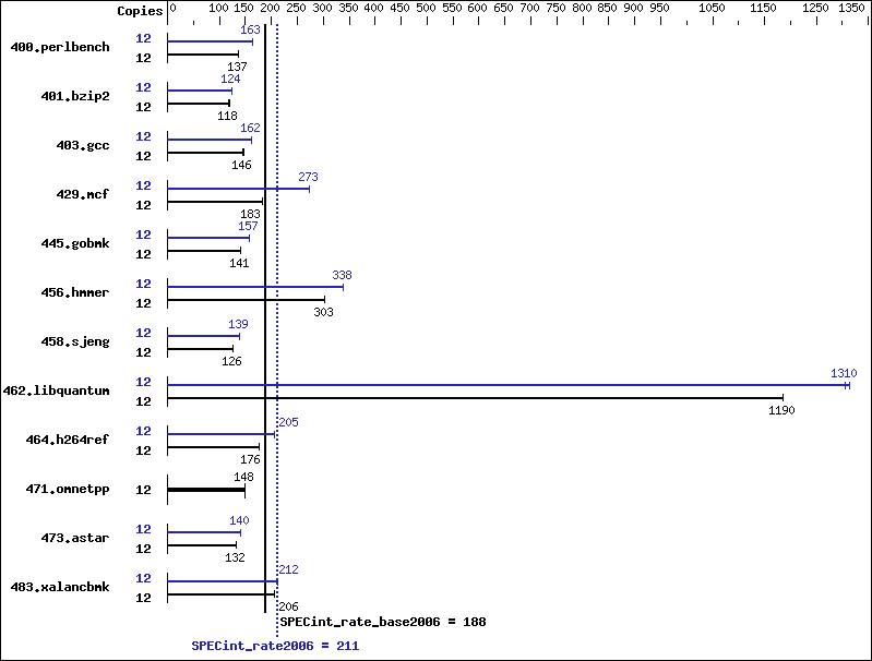 Benchmark results graph