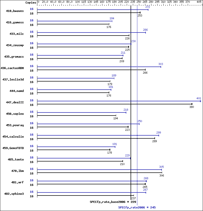 Benchmark results graph