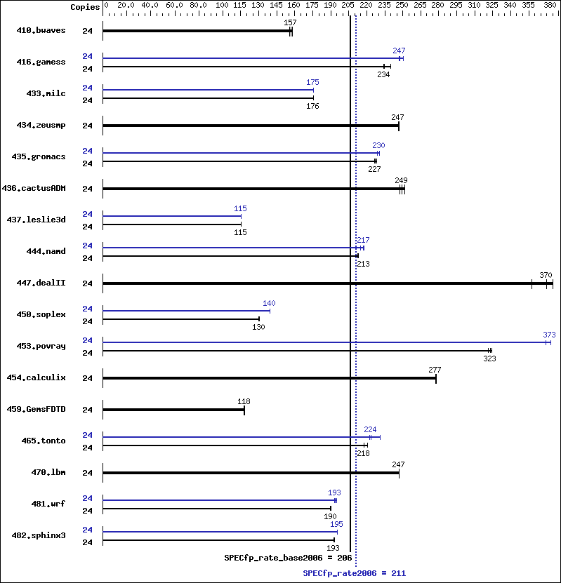 Benchmark results graph