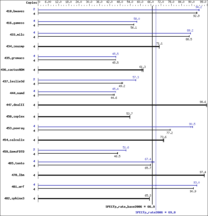 Benchmark results graph