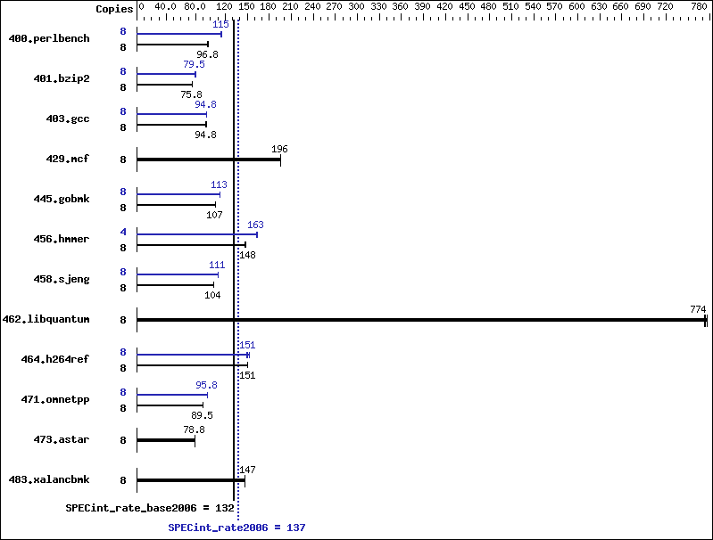 Benchmark results graph