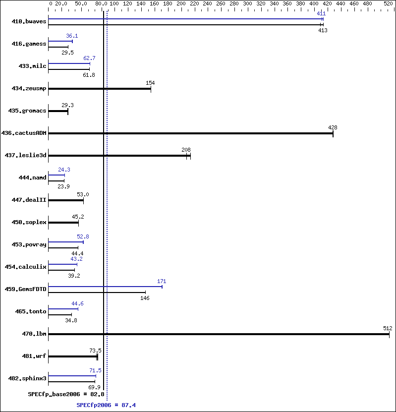 Benchmark results graph