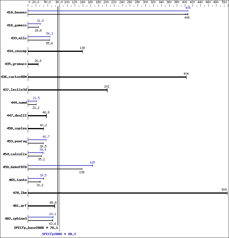 Benchmark results graph