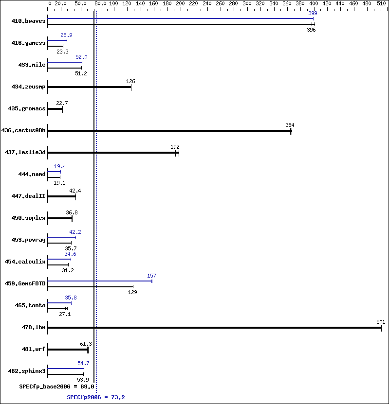 Benchmark results graph