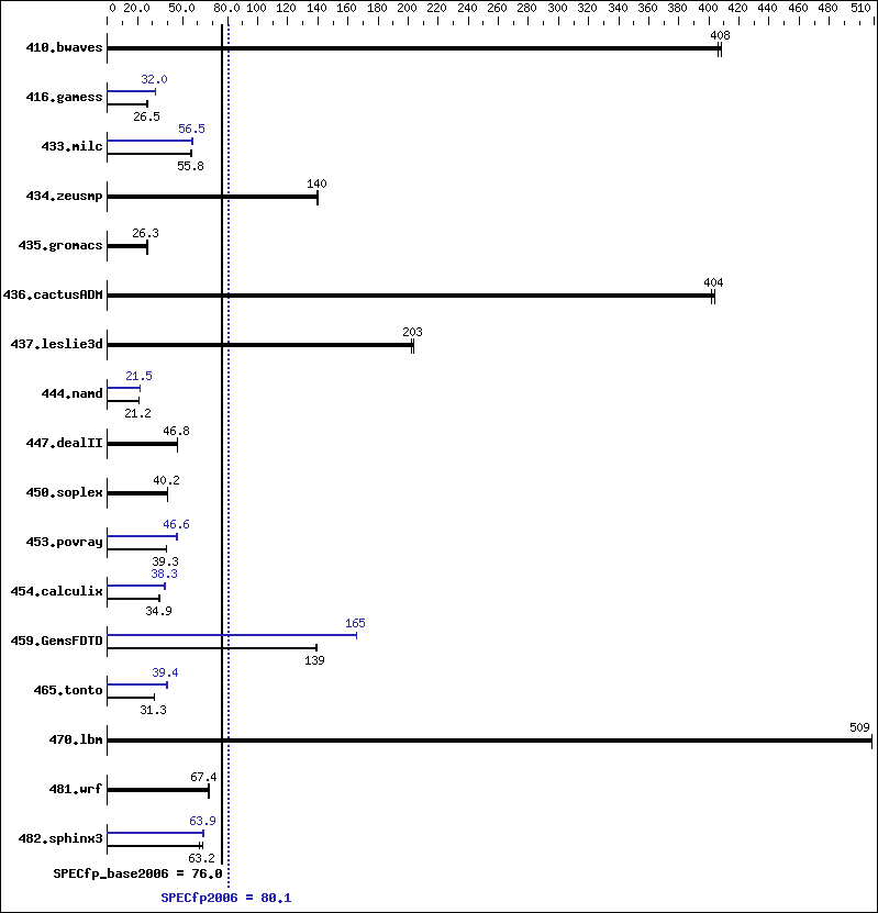 Benchmark results graph