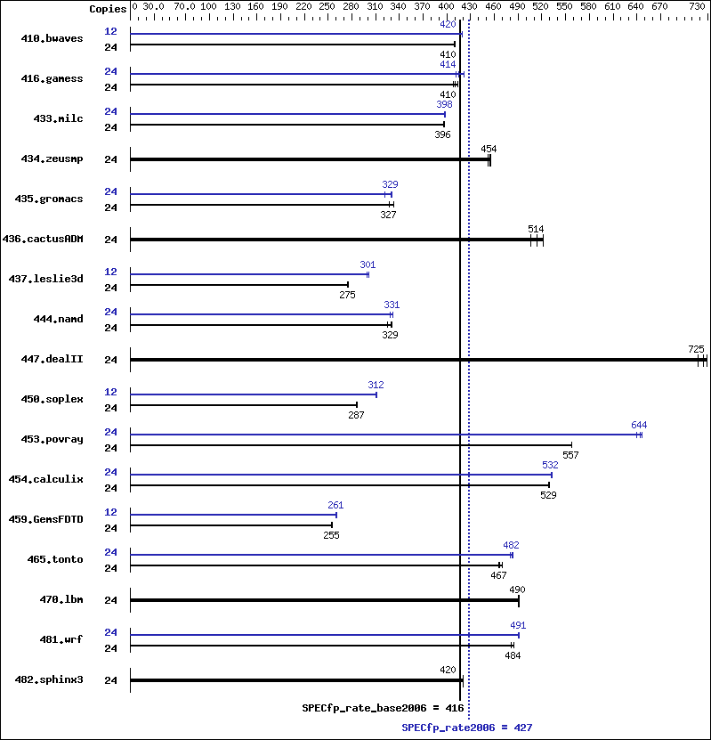 Benchmark results graph