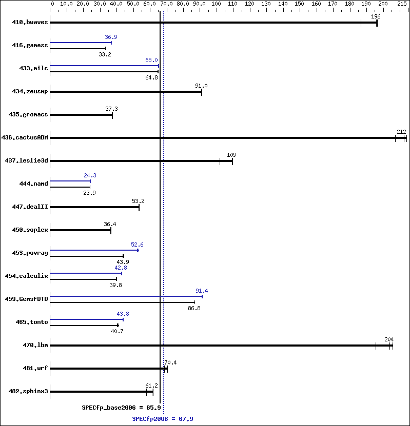 Benchmark results graph