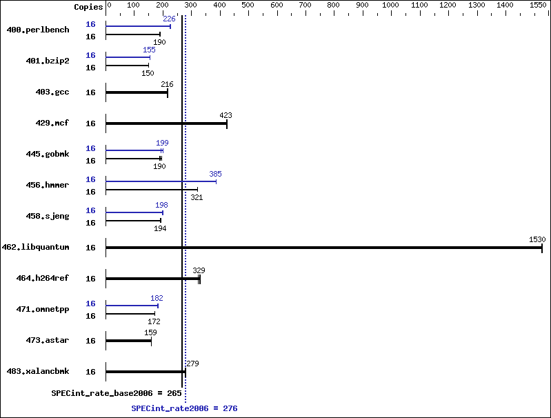 Benchmark results graph