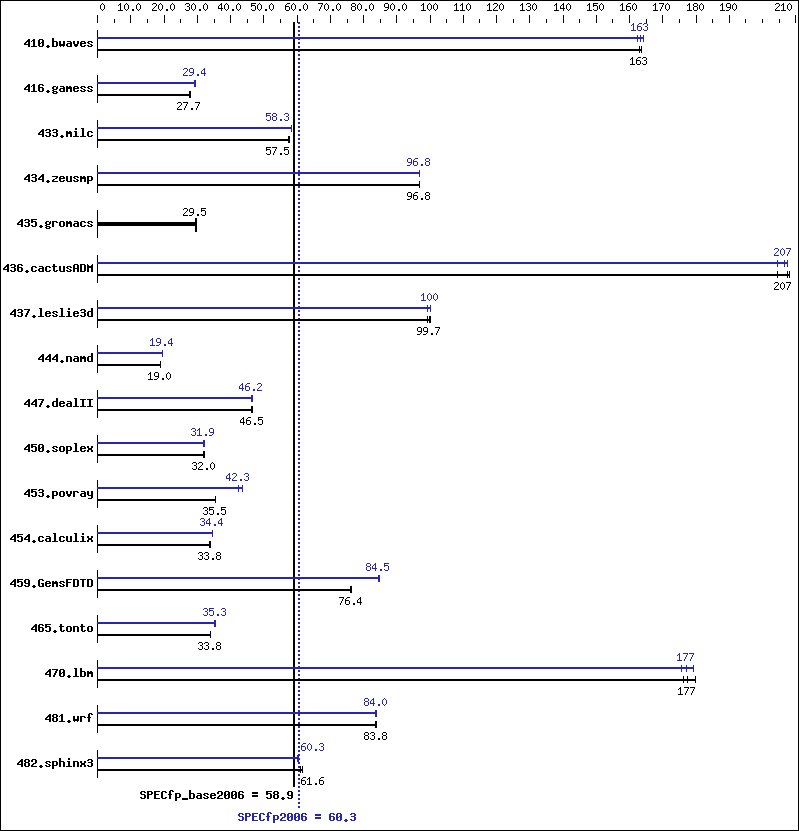 Benchmark results graph