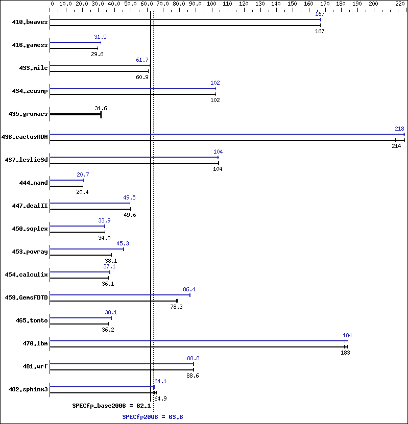 Benchmark results graph