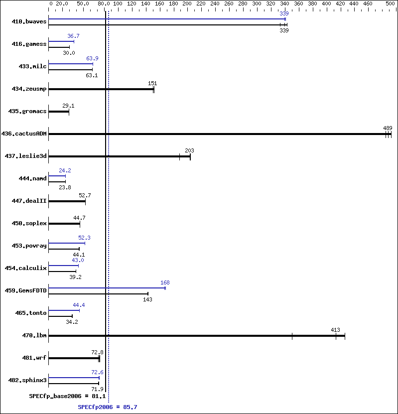 Benchmark results graph