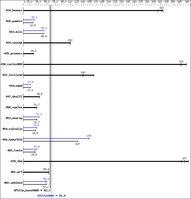 Benchmark results graph