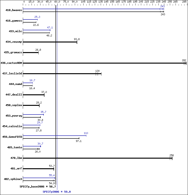 Benchmark results graph