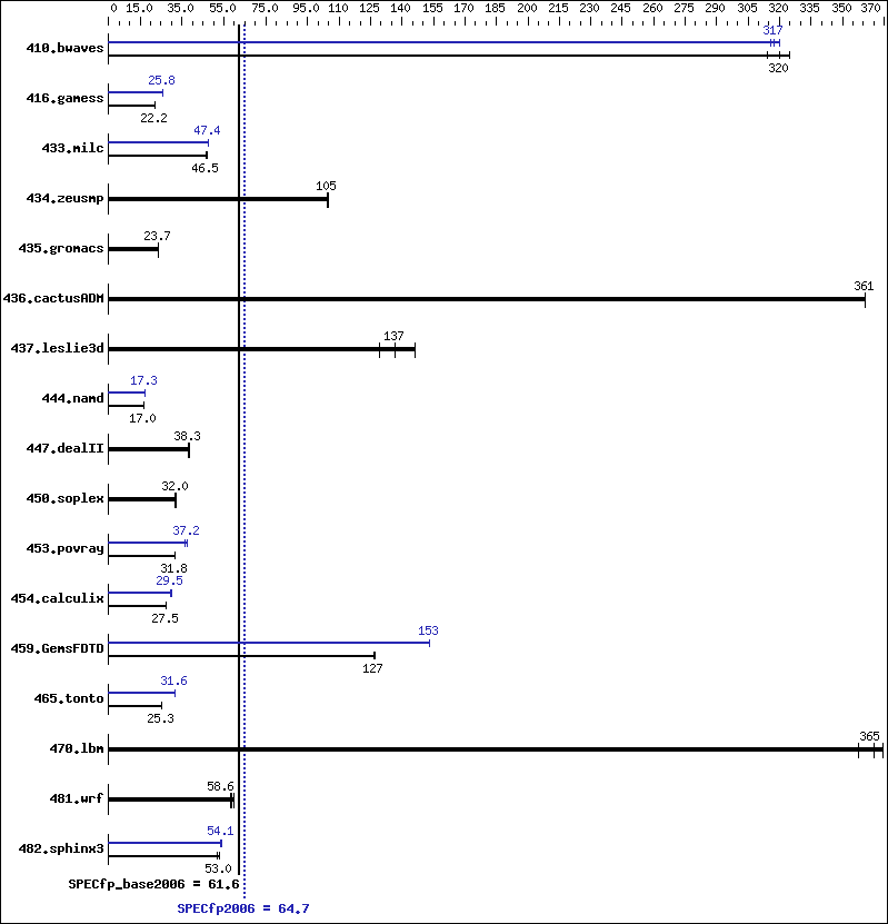 Benchmark results graph