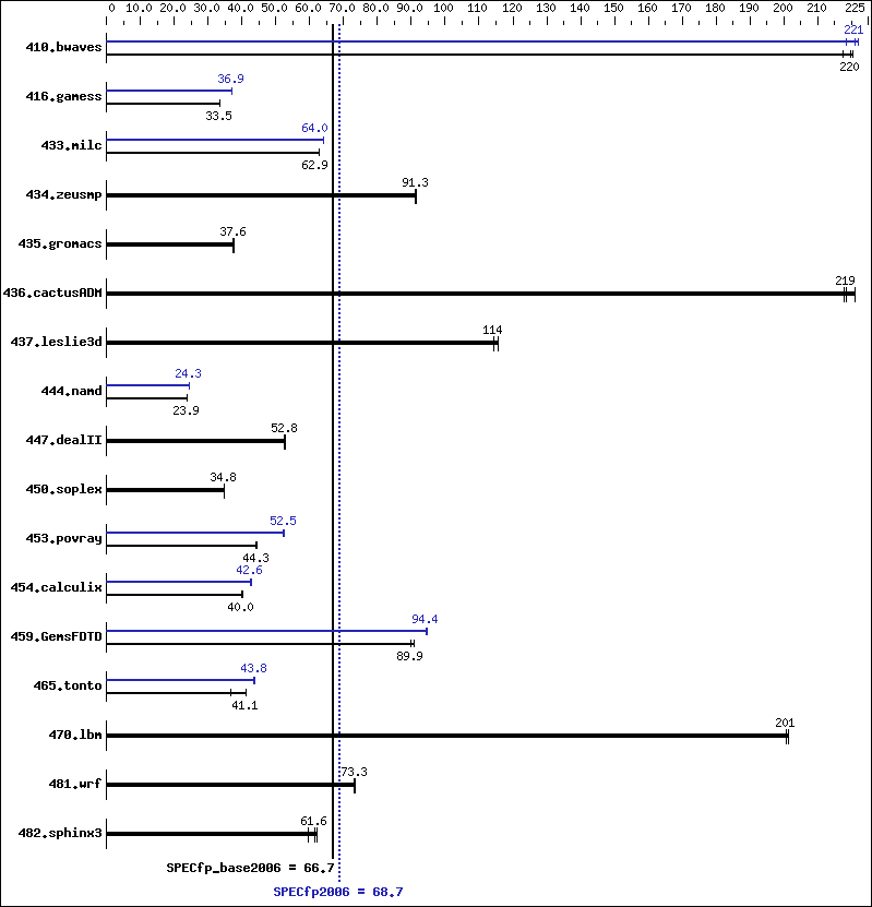 Benchmark results graph