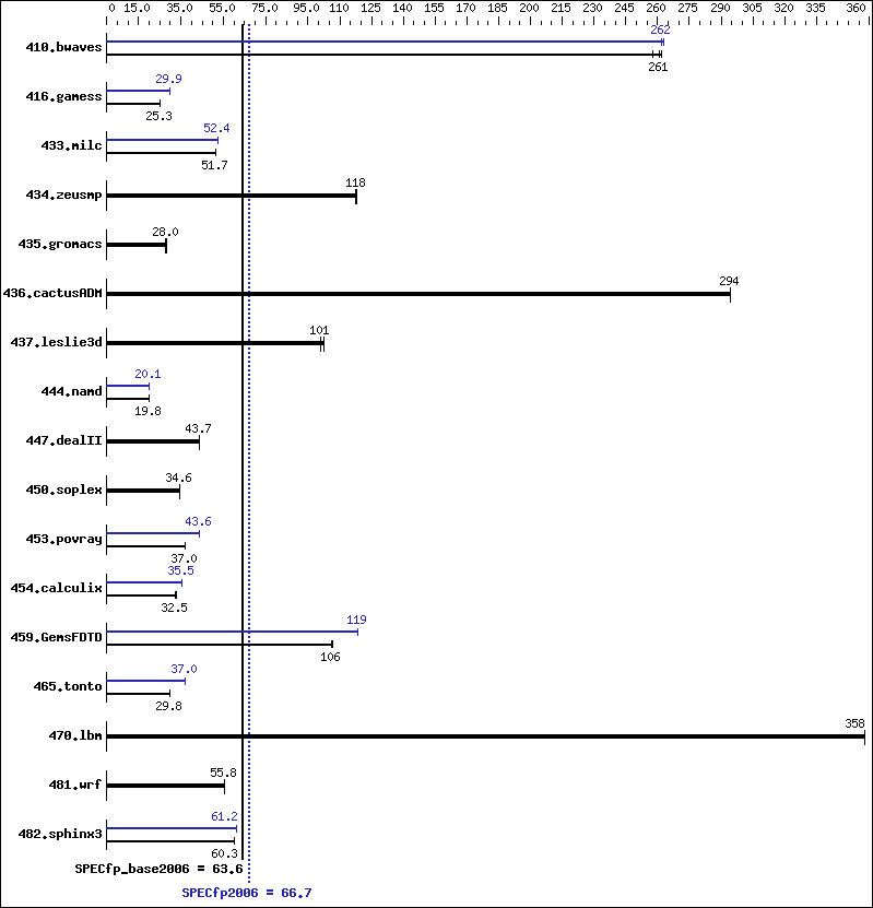 Benchmark results graph