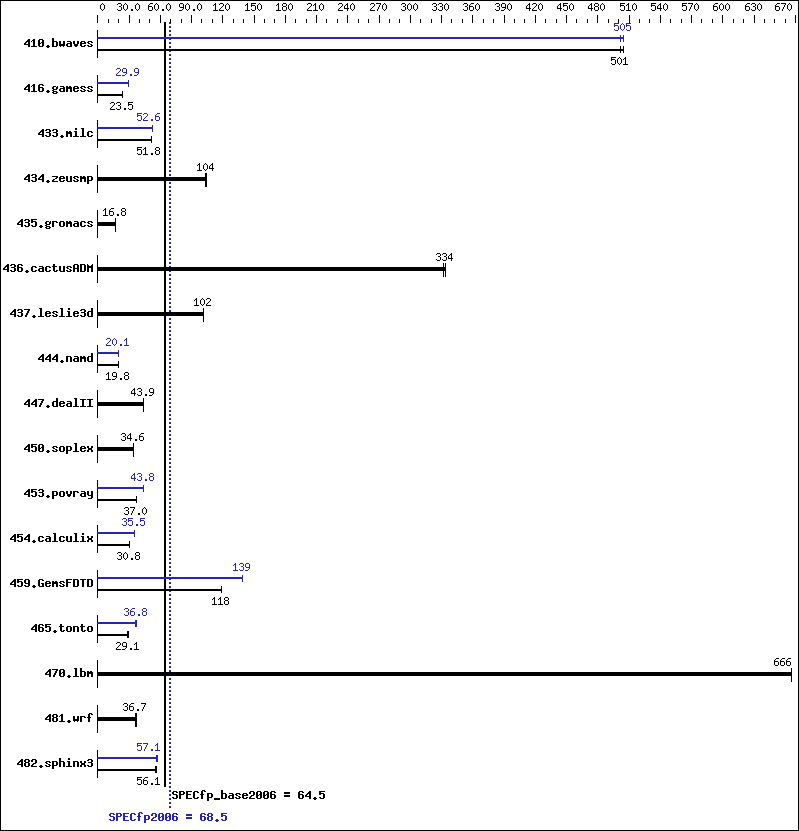 Benchmark results graph