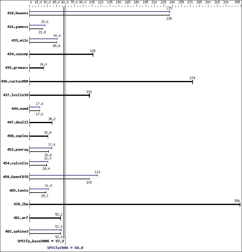 Benchmark results graph