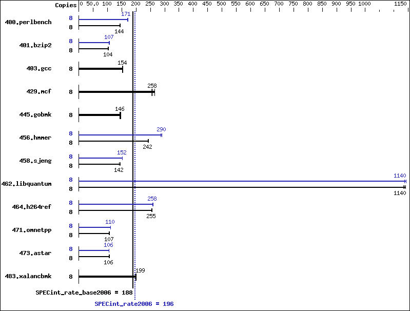 Benchmark results graph