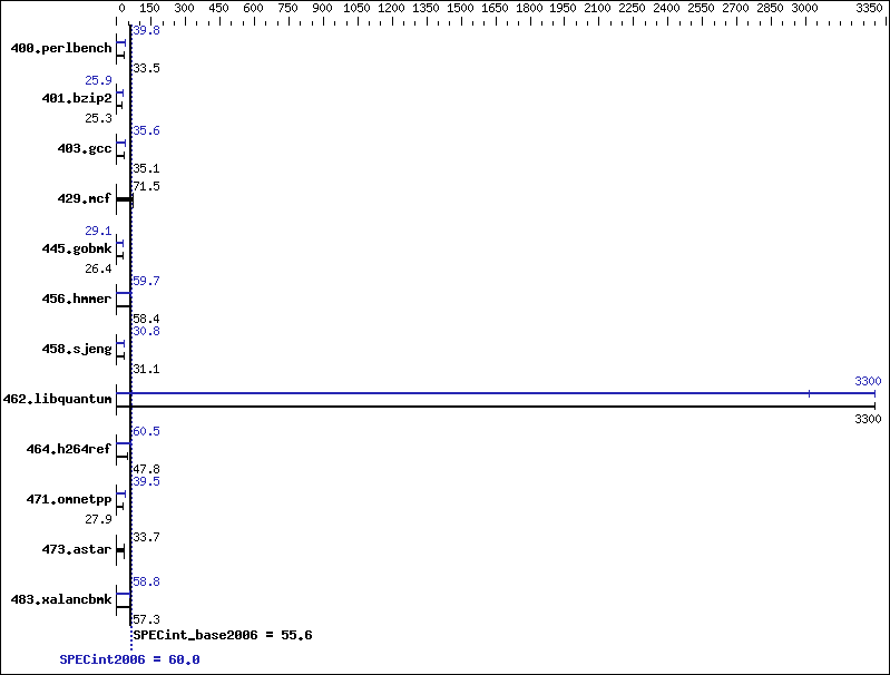 Benchmark results graph