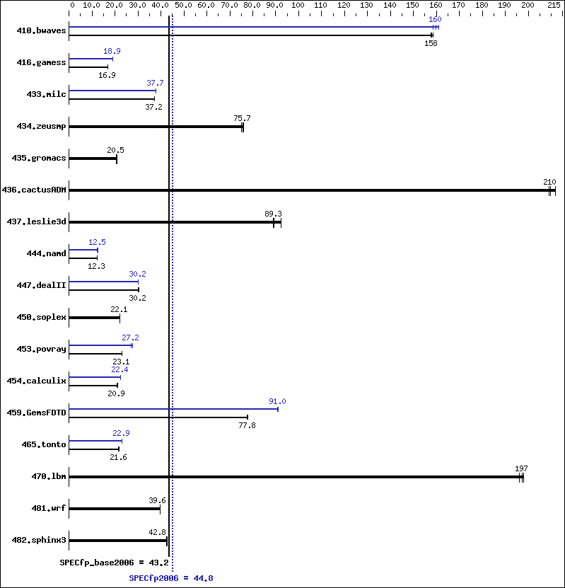 Benchmark results graph