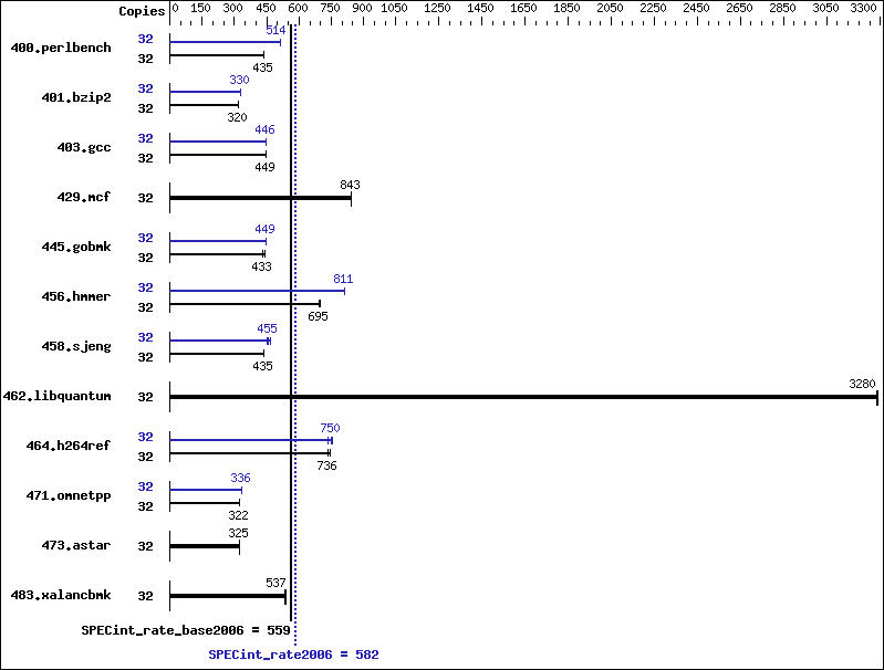 Benchmark results graph