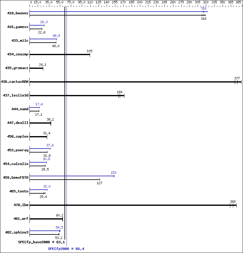 Benchmark results graph