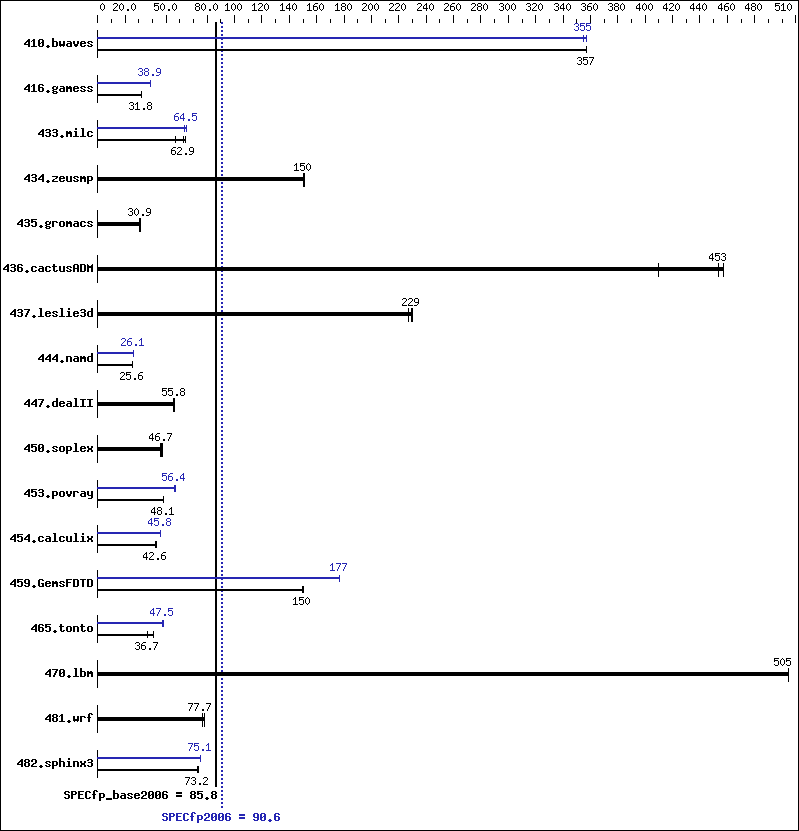 Benchmark results graph