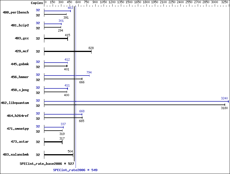 Benchmark results graph